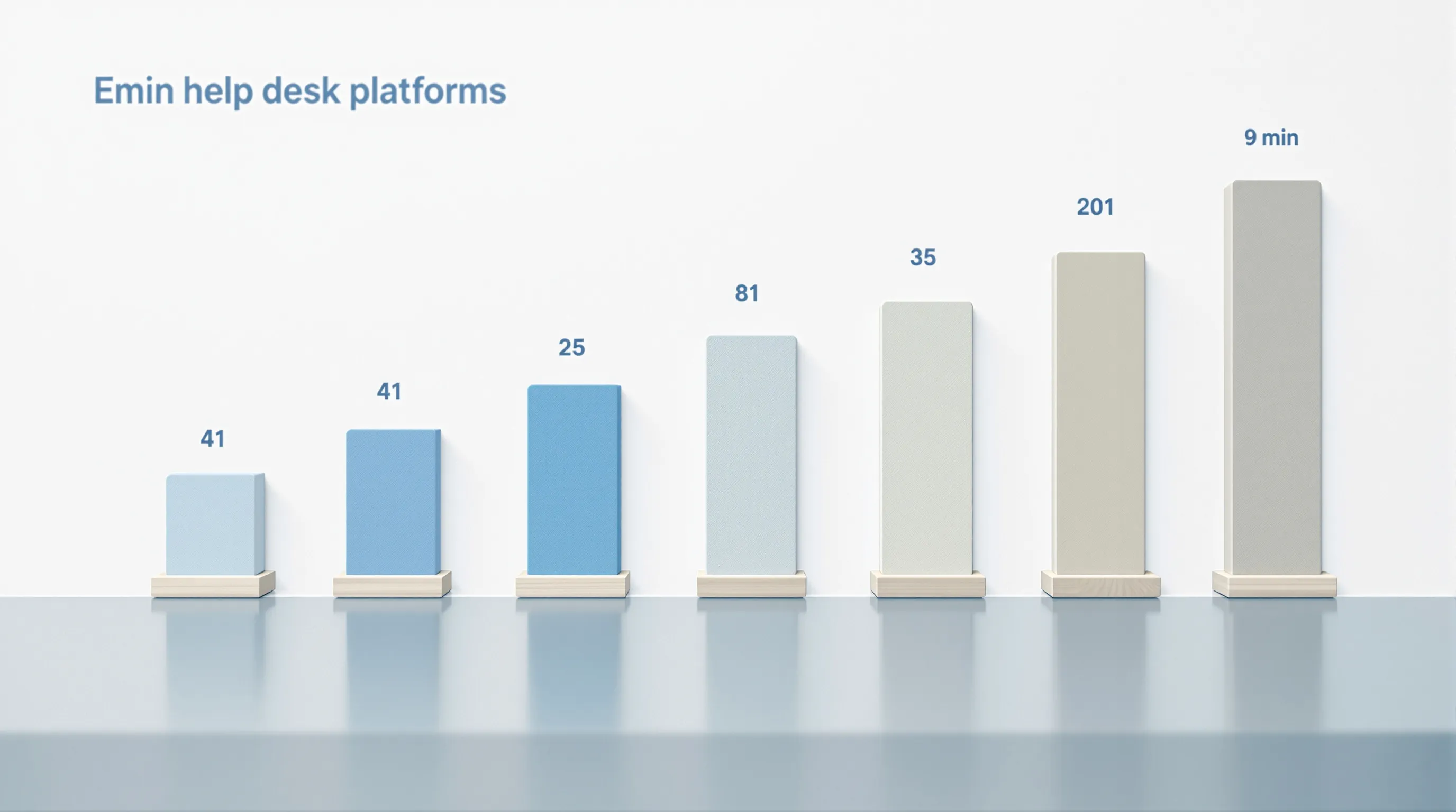 Bar chart showing time to first resolution across 10 help desk platforms from 41 minutes to 9 days